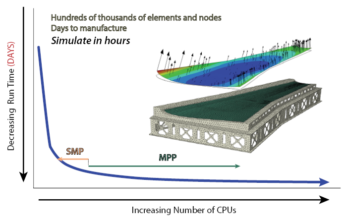 Reducing simulation time with MPP